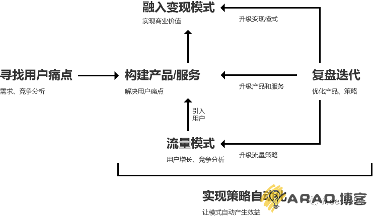 互联网商业模式的本质插图1 互联网商业模式的本质插图1