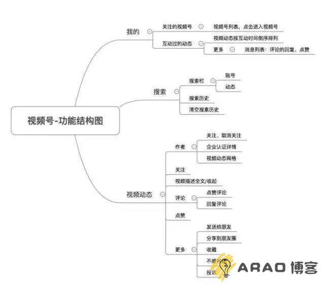 微信视频号怎样运营和赚钱?(做好了可以等着赚钱)插图1 微信视频号怎样运营和赚钱?(做好了可以等着赚钱)插图1